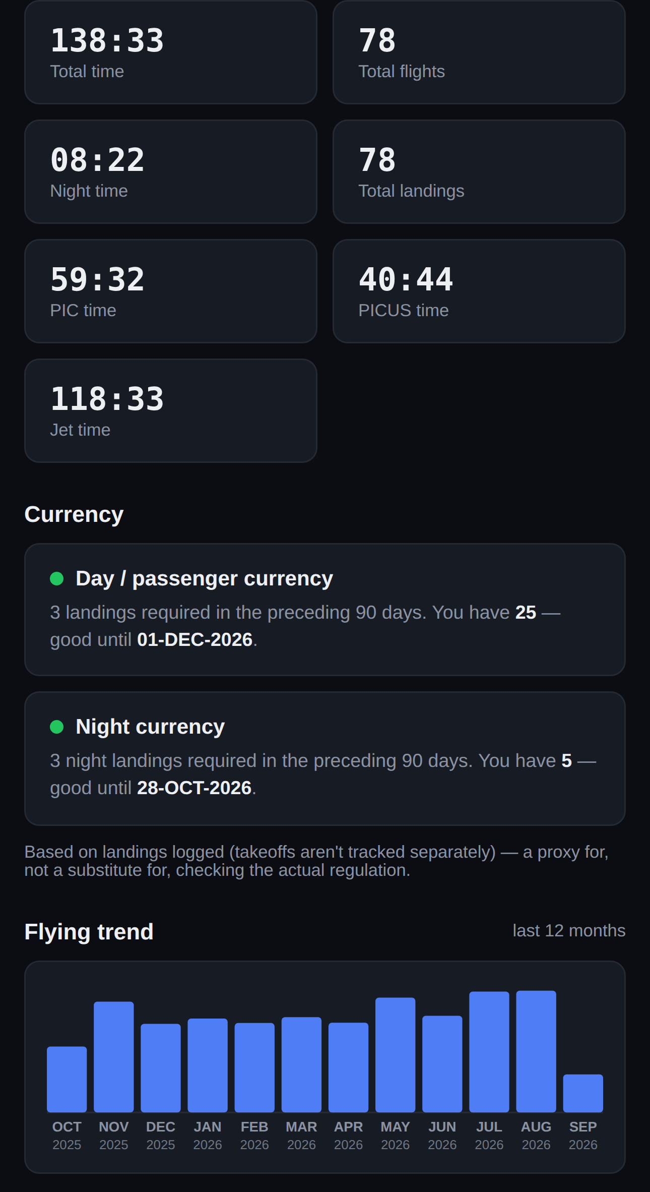 NBLog Summary tab showing total flight time, PIC/PICUS breakdown, currency status, and a 12-month flying trend chart
